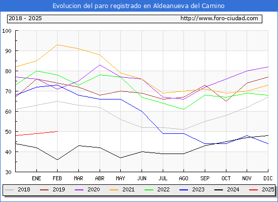 Evolucin de los datos de parados para el Municipio de Aldeanueva del Camino hasta Febrero del 2025.
