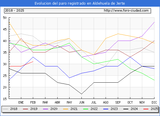 Evolucin de los datos de parados para el Municipio de Aldehuela de Jerte hasta Febrero del 2025.
