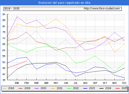 Evolucin de los datos de parados para el Municipio de Ala hasta Febrero del 2025.