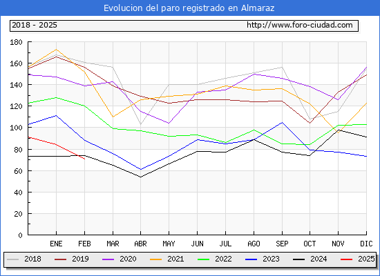 Evolucin de los datos de parados para el Municipio de Almaraz hasta Febrero del 2025.