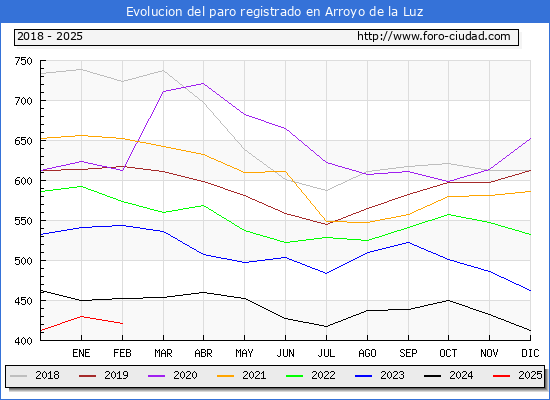 Evolucin de los datos de parados para el Municipio de Arroyo de la Luz hasta Febrero del 2025.