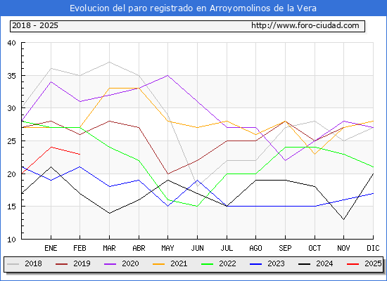 Evolucin de los datos de parados para el Municipio de Arroyomolinos de la Vera hasta Febrero del 2025.