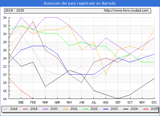 Evolucin de los datos de parados para el Municipio de Barrado hasta Febrero del 2025.