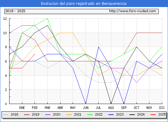 Evolucin de los datos de parados para el Municipio de Benquerencia hasta Febrero del 2025.