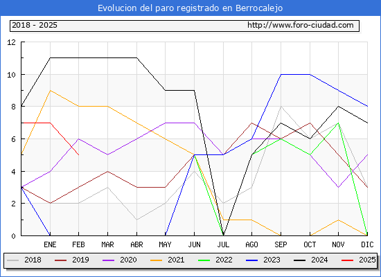 Evolucin de los datos de parados para el Municipio de Berrocalejo hasta Febrero del 2025.