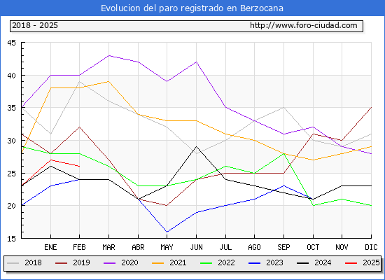 Evolucin de los datos de parados para el Municipio de Berzocana hasta Febrero del 2025.