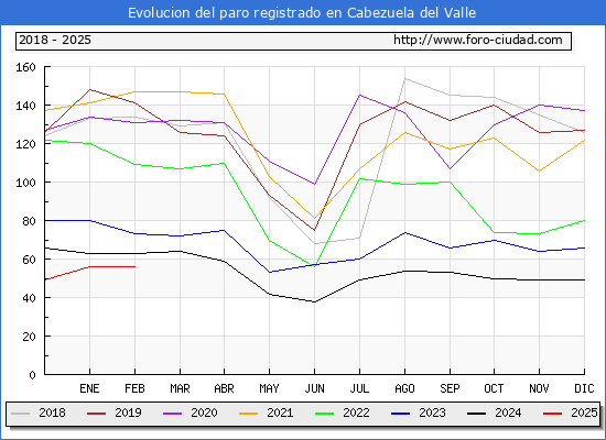 Evolucin de los datos de parados para el Municipio de Cabezuela del Valle hasta Febrero del 2025.