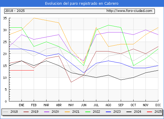 Evolucin de los datos de parados para el Municipio de Cabrero hasta Febrero del 2025.