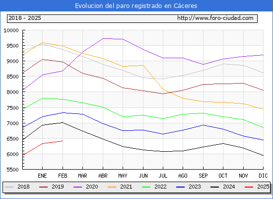 Evolucin de los datos de parados para el Municipio de Cceres hasta Febrero del 2025.