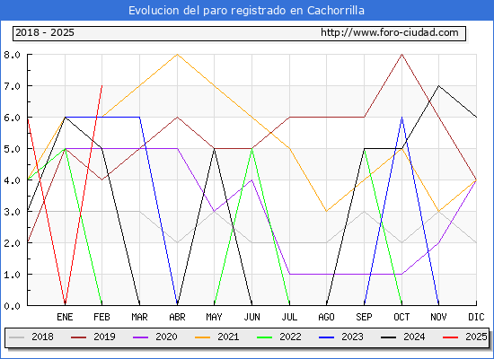 Evolucin de los datos de parados para el Municipio de Cachorrilla hasta Febrero del 2025.