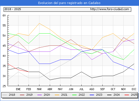 Evolucin de los datos de parados para el Municipio de Cadalso hasta Febrero del 2025.