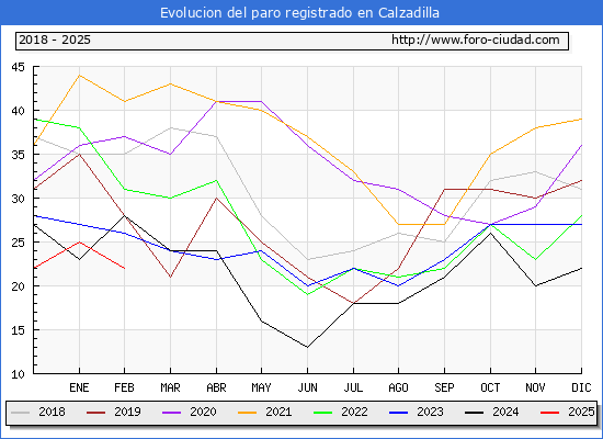 Evolucin de los datos de parados para el Municipio de Calzadilla hasta Febrero del 2025.