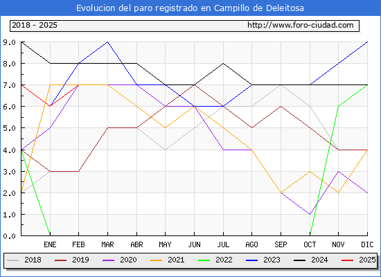 Evolucin de los datos de parados para el Municipio de Campillo de Deleitosa hasta Febrero del 2025.