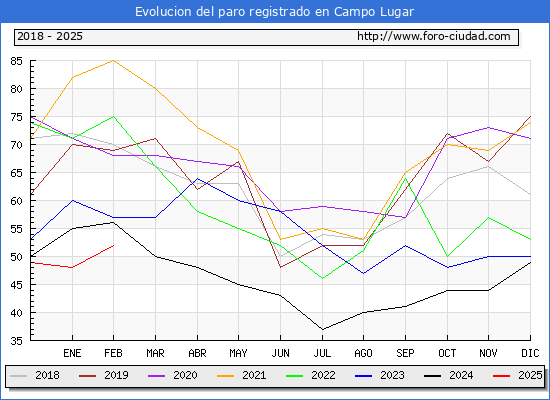 Evolucin de los datos de parados para el Municipio de Campo Lugar hasta Febrero del 2025.