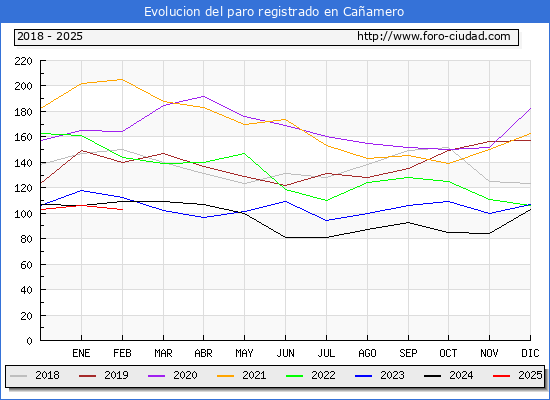 Evolucin de los datos de parados para el Municipio de Caamero hasta Febrero del 2025.