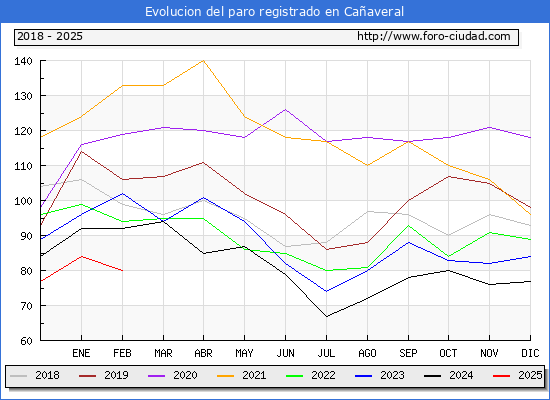Evolucin de los datos de parados para el Municipio de Caaveral hasta Febrero del 2025.