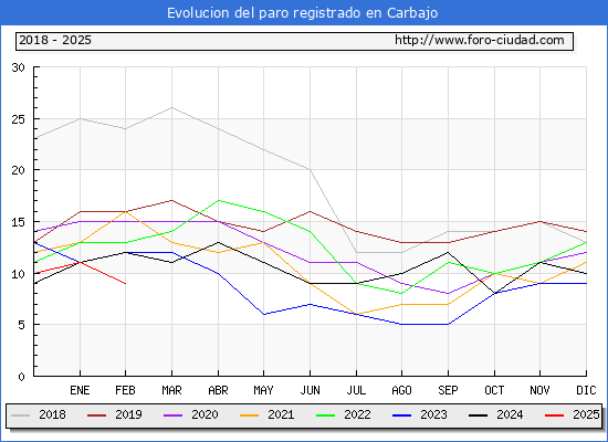 Evolucin de los datos de parados para el Municipio de Carbajo hasta Febrero del 2025.