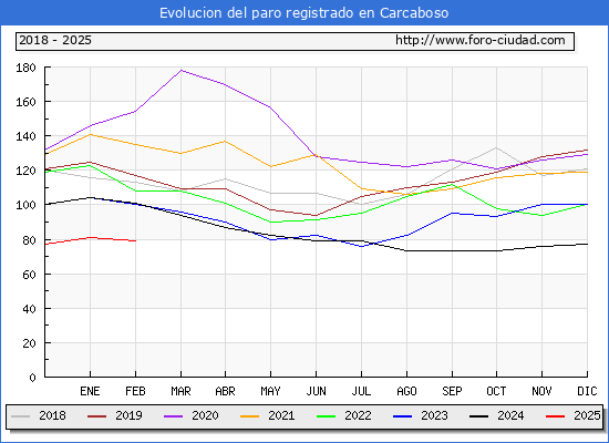 Evolucin de los datos de parados para el Municipio de Carcaboso hasta Febrero del 2025.