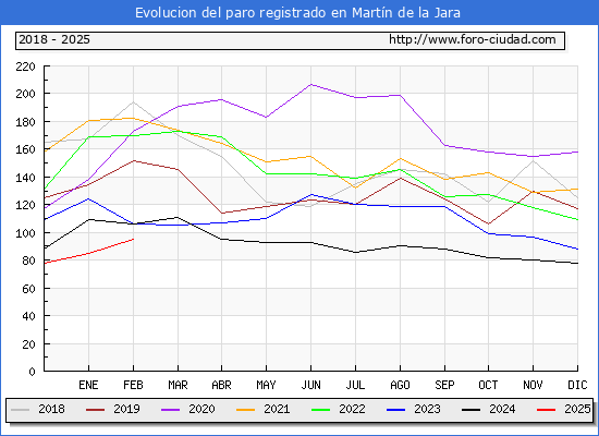Evolucin de los datos de parados para el Municipio de Martn de la Jara hasta Febrero del 2025.