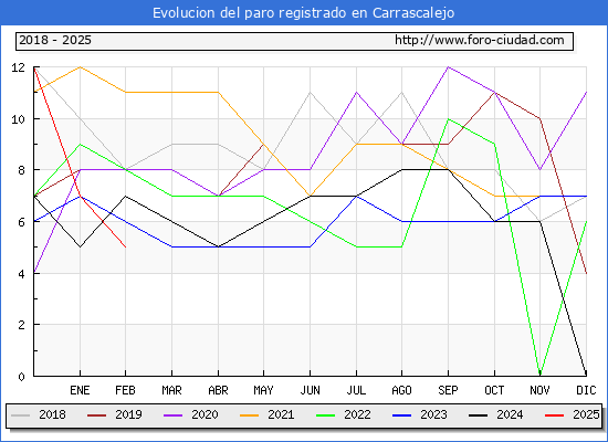 Evolucin de los datos de parados para el Municipio de Carrascalejo hasta Febrero del 2025.