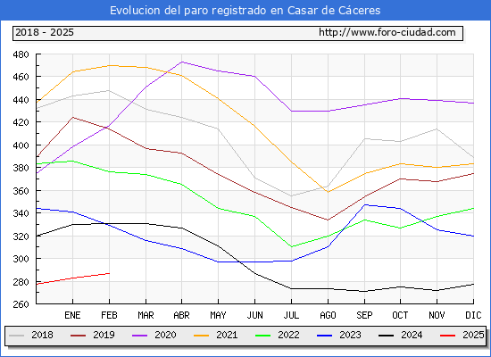 Evolucin de los datos de parados para el Municipio de Casar de Cceres hasta Febrero del 2025.