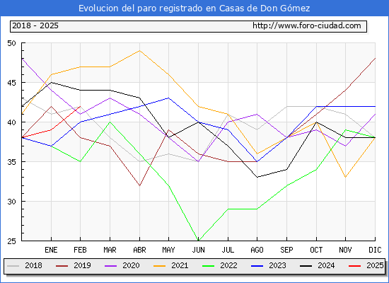 Evolucin de los datos de parados para el Municipio de Casas de Don Gmez hasta Febrero del 2025.
