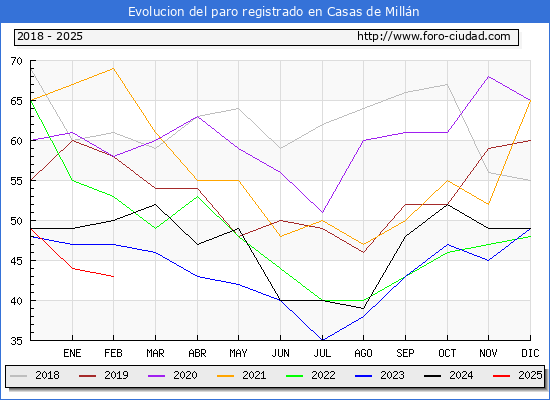 Evolucin de los datos de parados para el Municipio de Casas de Milln hasta Febrero del 2025.