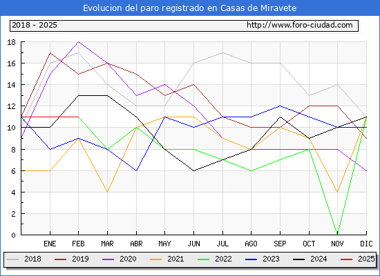 Evolucin de los datos de parados para el Municipio de Casas de Miravete hasta Febrero del 2025.