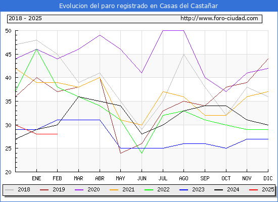Evolucin de los datos de parados para el Municipio de Casas del Castaar hasta Febrero del 2025.