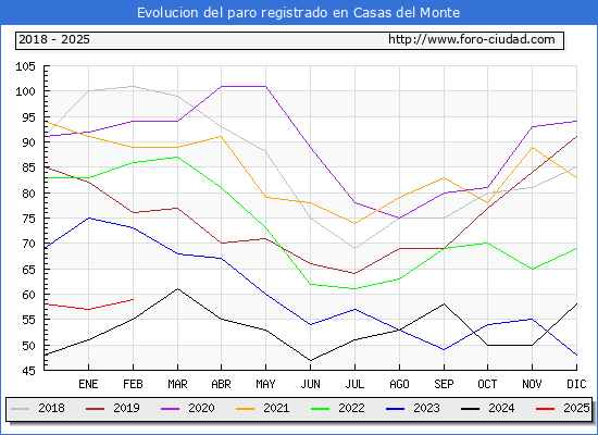 Evolucin de los datos de parados para el Municipio de Casas del Monte hasta Febrero del 2025.