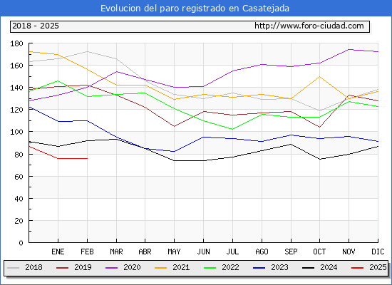 Evolucin de los datos de parados para el Municipio de Casatejada hasta Febrero del 2025.