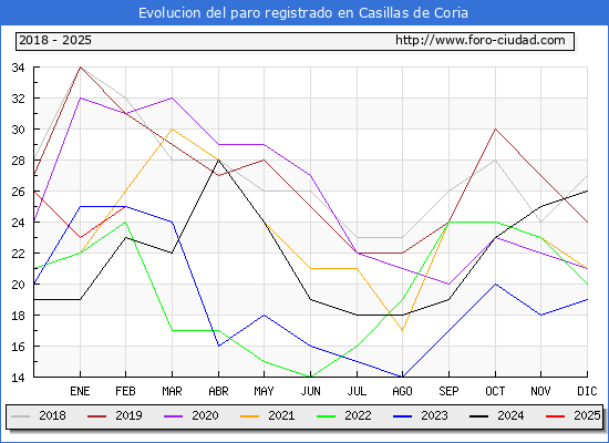 Evolucin de los datos de parados para el Municipio de Casillas de Coria hasta Febrero del 2025.