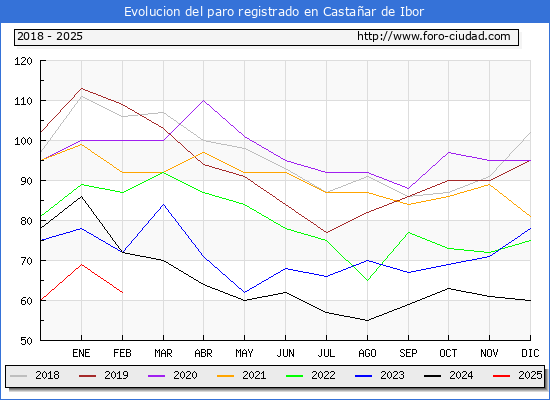 Evolucin de los datos de parados para el Municipio de Castaar de Ibor hasta Febrero del 2025.
