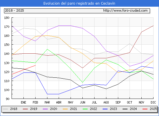 Evolucin de los datos de parados para el Municipio de Ceclavn hasta Febrero del 2025.