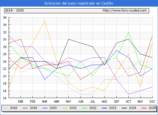 Evolucin de los datos de parados para el Municipio de Cedillo hasta Febrero del 2025.