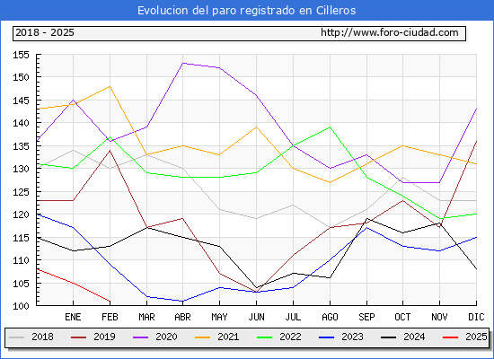 Evolucin de los datos de parados para el Municipio de Cilleros hasta Febrero del 2025.