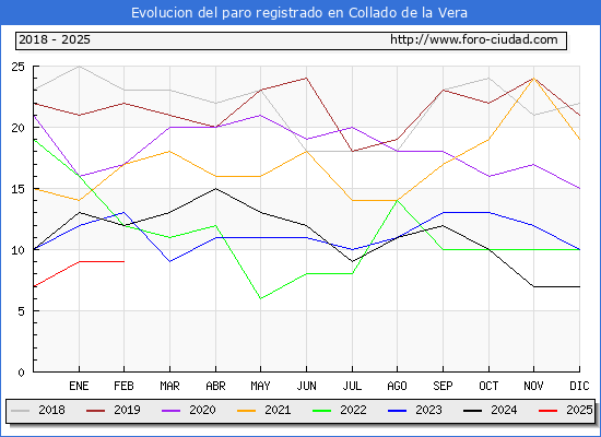 Evolucin de los datos de parados para el Municipio de Collado de la Vera hasta Febrero del 2025.