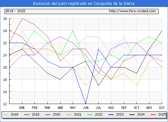 Evolucin de los datos de parados para el Municipio de Conquista de la Sierra hasta Febrero del 2025.
