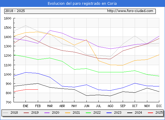 Evolucin de los datos de parados para el Municipio de Coria hasta Febrero del 2025.