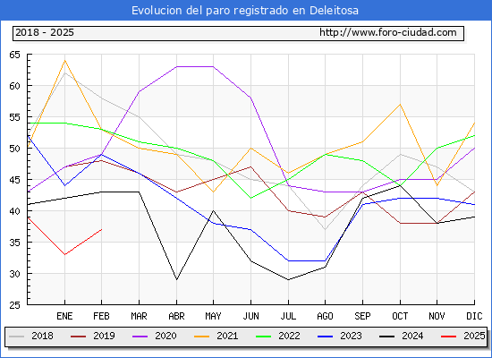 Evolucin de los datos de parados para el Municipio de Deleitosa hasta Febrero del 2025.