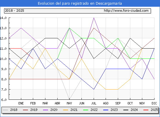 Evolucin de los datos de parados para el Municipio de Descargamara hasta Febrero del 2025.