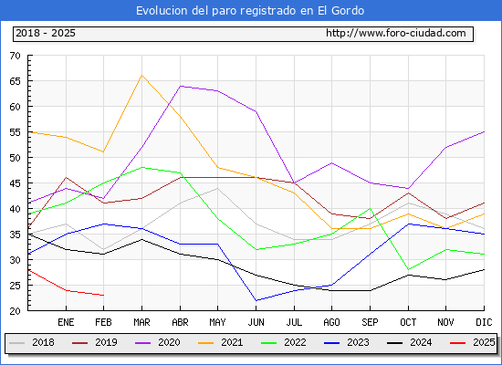 Evolucin de los datos de parados para el Municipio de El Gordo hasta Febrero del 2025.