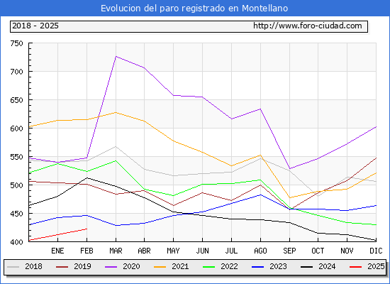 Evolucin de los datos de parados para el Municipio de Montellano hasta Febrero del 2025.
