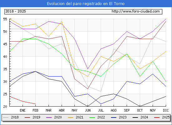 Evolucin de los datos de parados para el Municipio de El Torno hasta Febrero del 2025.