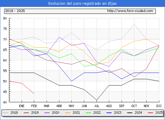Evolucin de los datos de parados para el Municipio de Eljas hasta Febrero del 2025.