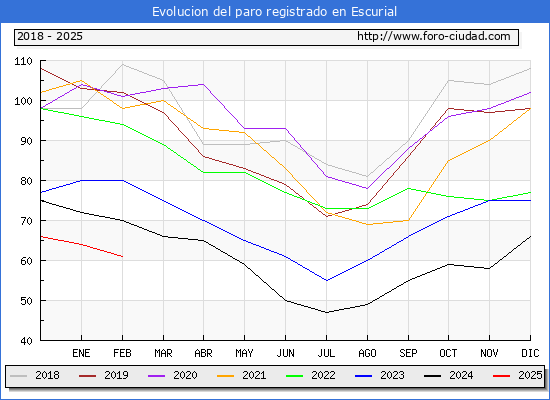 Evolucin de los datos de parados para el Municipio de Escurial hasta Febrero del 2025.