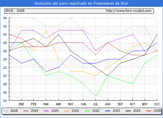 Evolucin de los datos de parados para el Municipio de Fresnedoso de Ibor hasta Febrero del 2025.
