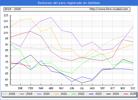Evolucin de los datos de parados para el Municipio de Galisteo hasta Febrero del 2025.