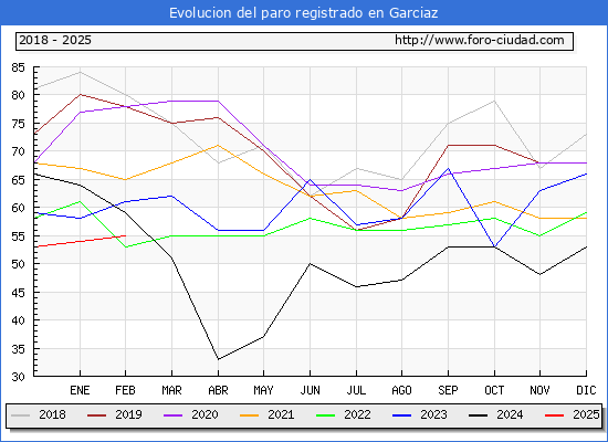 Evolucin de los datos de parados para el Municipio de Garciaz hasta Febrero del 2025.