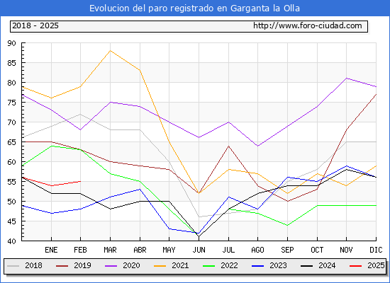 Evolucin de los datos de parados para el Municipio de Garganta la Olla hasta Febrero del 2025.